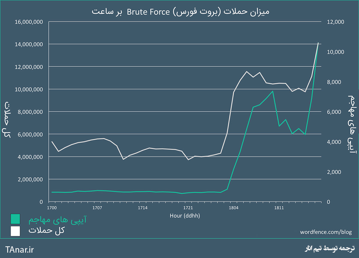 گزارش حملات brute force به وردپرس