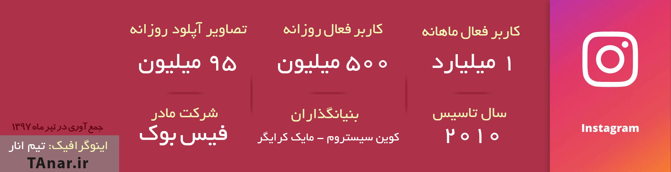 اینوفگرافیک آمار از اینستاگرام در سال 1397 - تیم انار