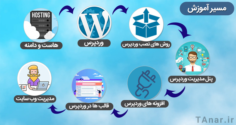 مسیر آموزش وردپرس فارسی - آکادمی انار